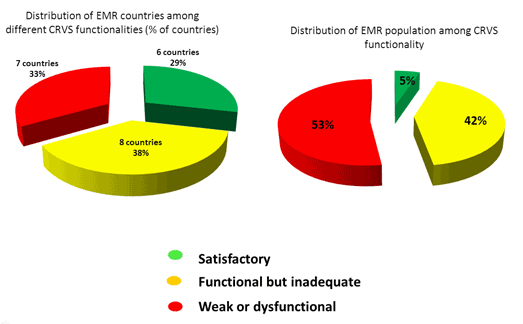 CRVS functionality: Results of CRVS Rapid Self-Assessment in countries (21) of the WHO Eastern Mediterranean Region 2012-2013