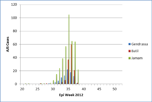 Figure which shows hepatitis E cases by week (EXpanded Programme on Immunization) and refugee camp, Maban County, South Sudan Figure which shows hepatitis E cases by week (EXpanded Programme on Immunization) and refugee camp, Maban County, South Sudan