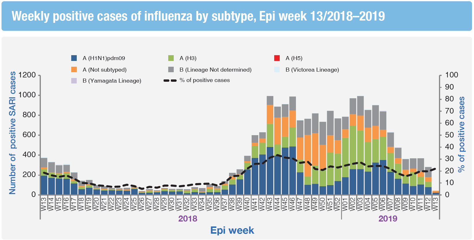 Weekly distribution of influenza subtypes