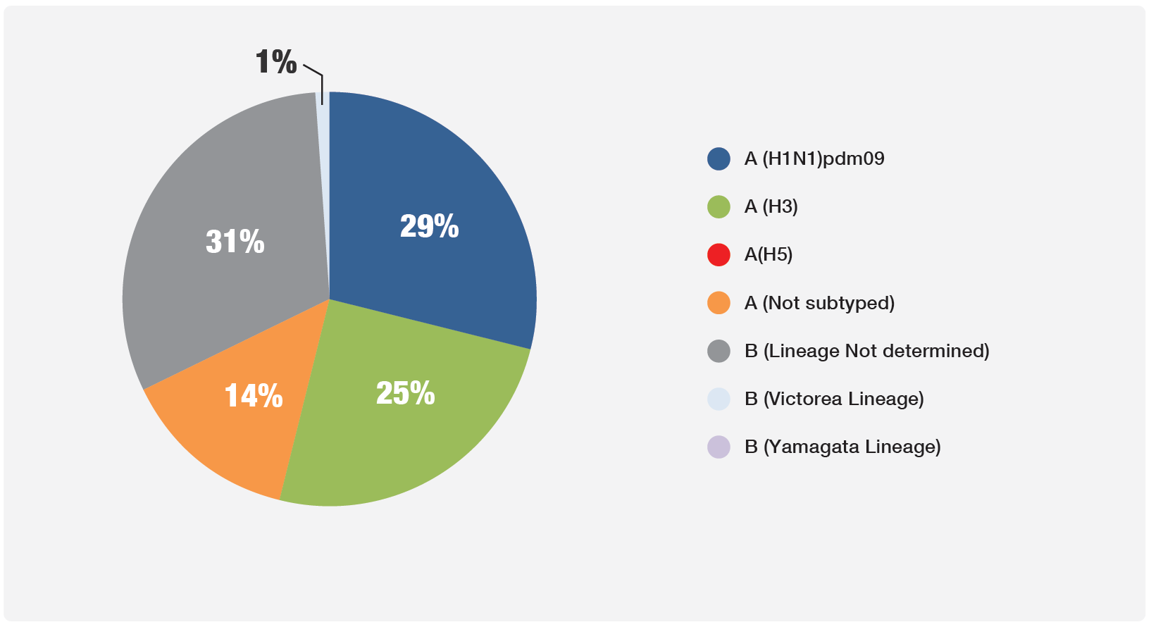 Circulating influenza viruses by subtype