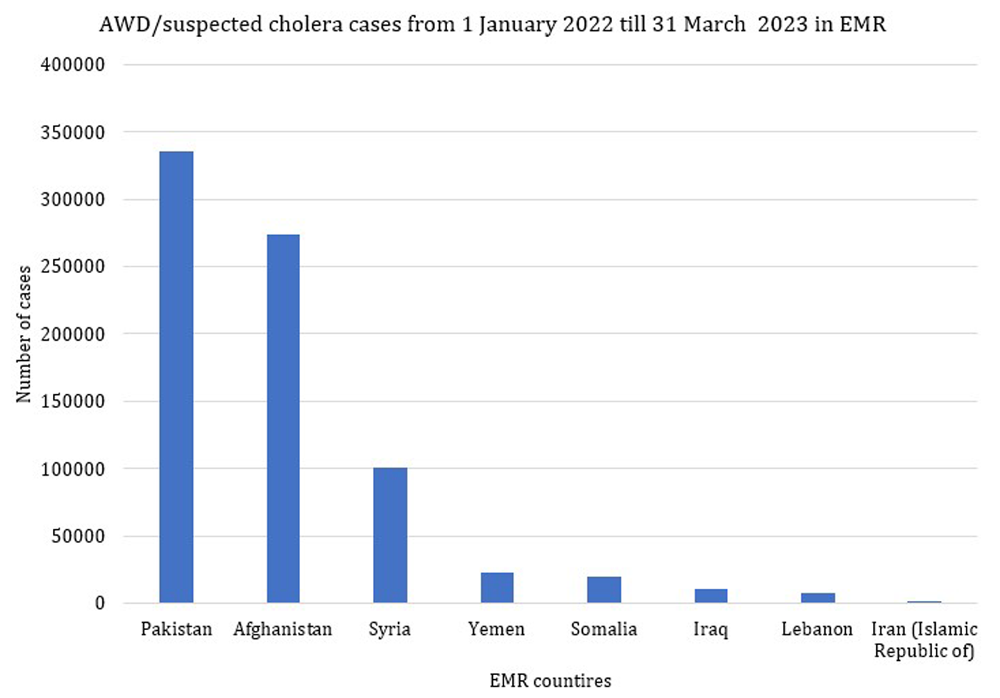 Biweekly-_-AWD-cholera-update-31-March-2023