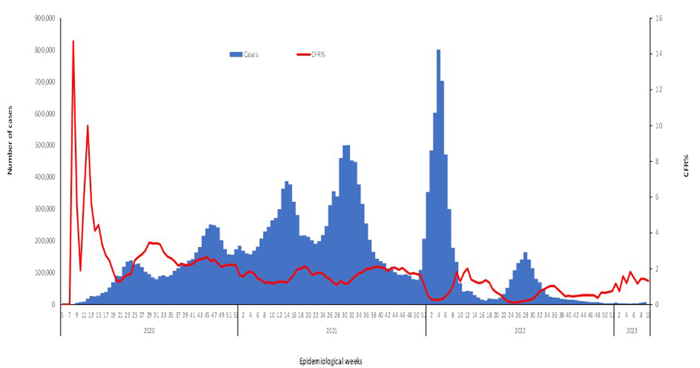 COVID-19-epidemiological-10-weeks-for-cases