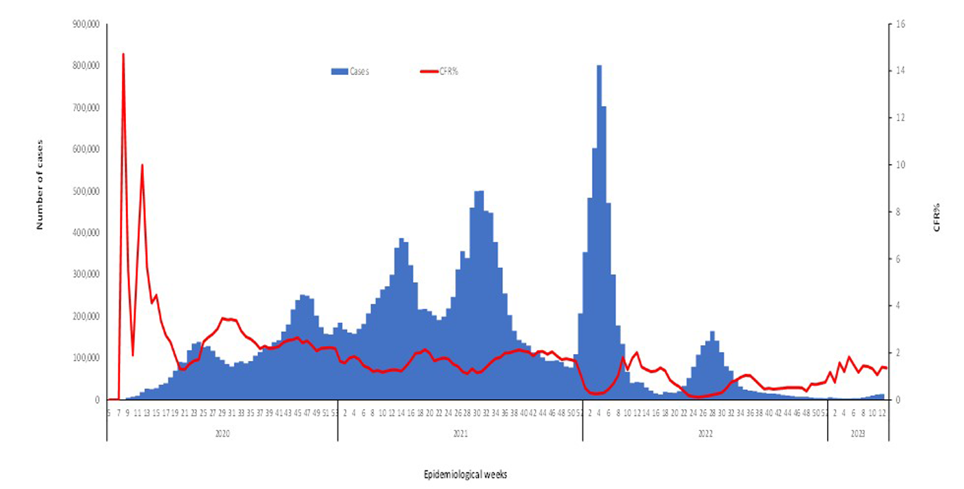 COVID-19-epidemiological-13-weeks-for-cases