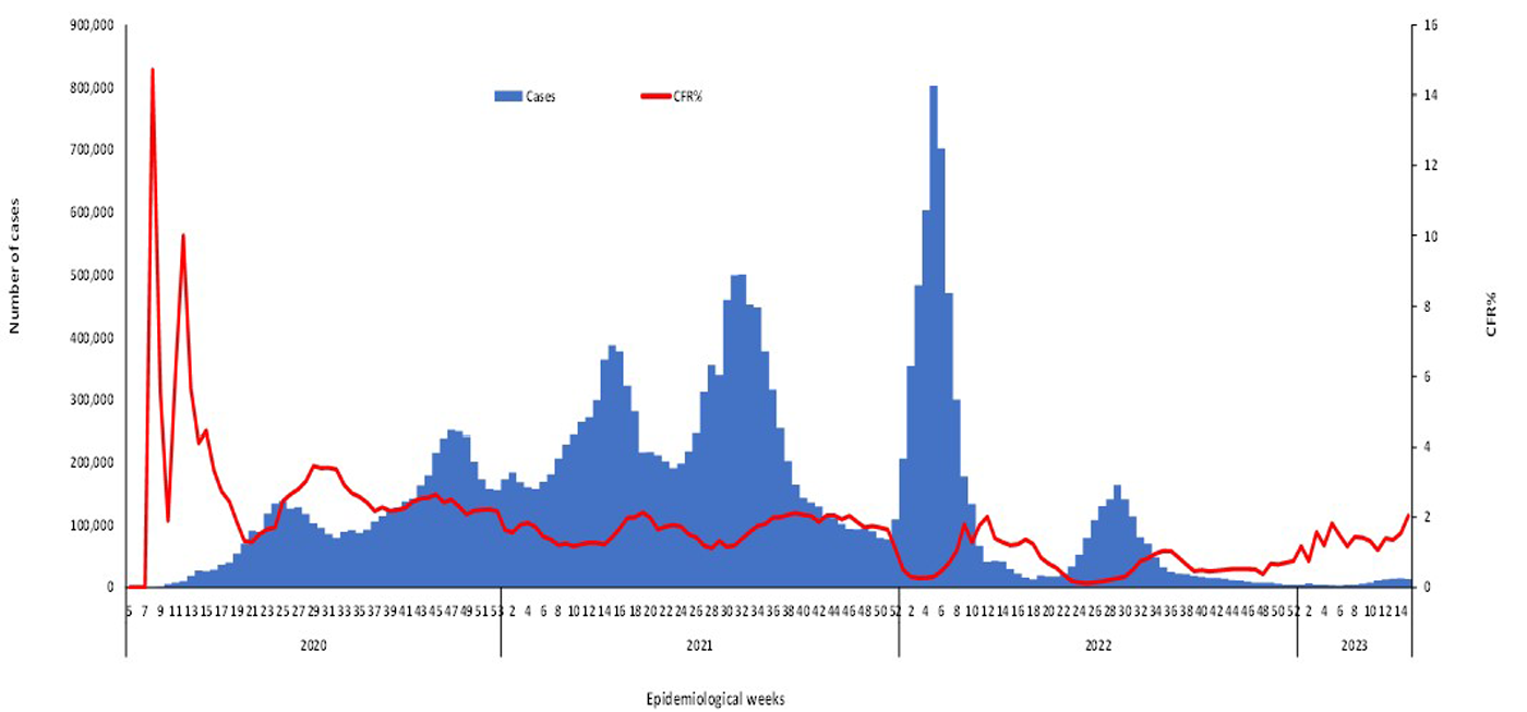 COVID-19-epidemiological-15-weeks-for-cases