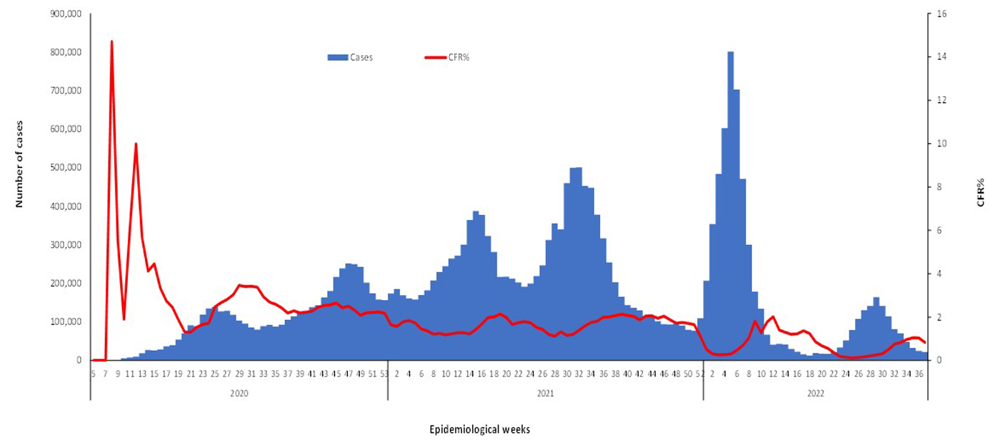 COVID-19-epidemiological-37-weeks-for-cases