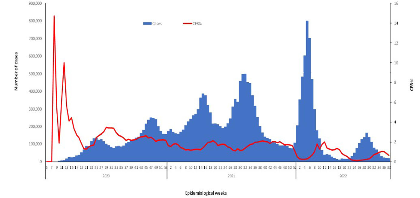 COVID-19-epidemiological-38-weeks-for-cases