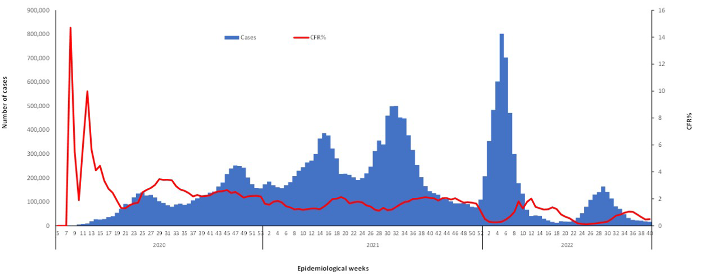 COVID-19-epidemiological-40-weeks-for-cases