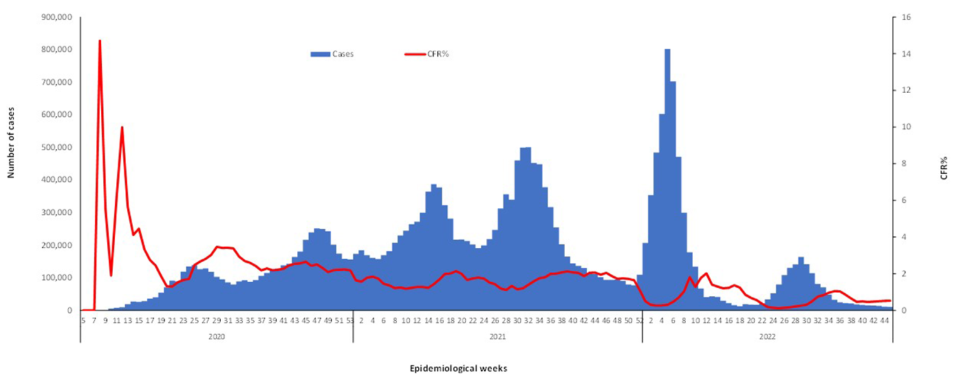 COVID-19-epidemiological-45-weeks-for-cases