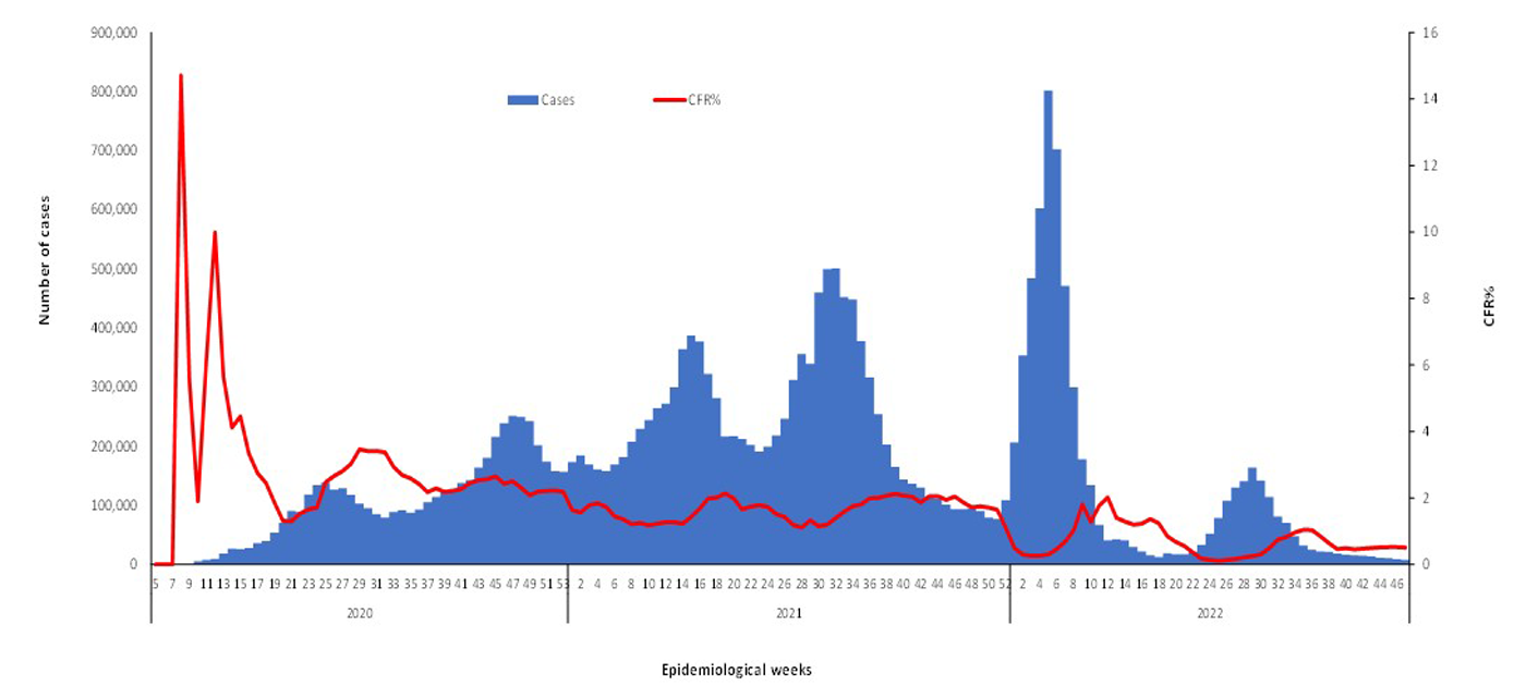 COVID-19-epidemiological-47-weeks-for-cases