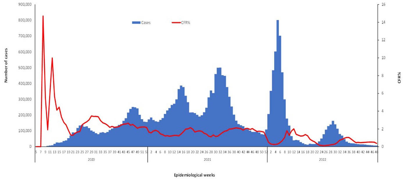 COVID-19-epidemiological-48-weeks-for-cases