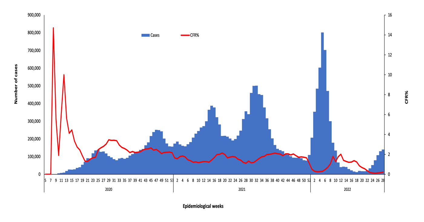 COVID-19-epidemiological-weeks-28-for-cases