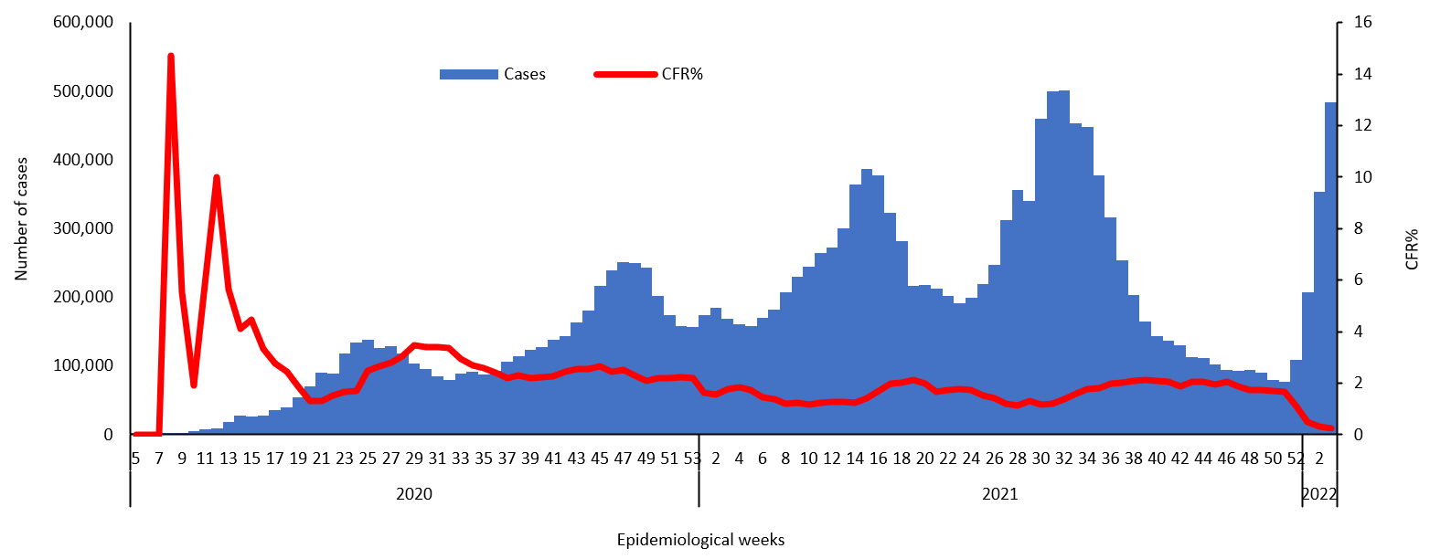 COVID-19 epidemiological weeks for cases