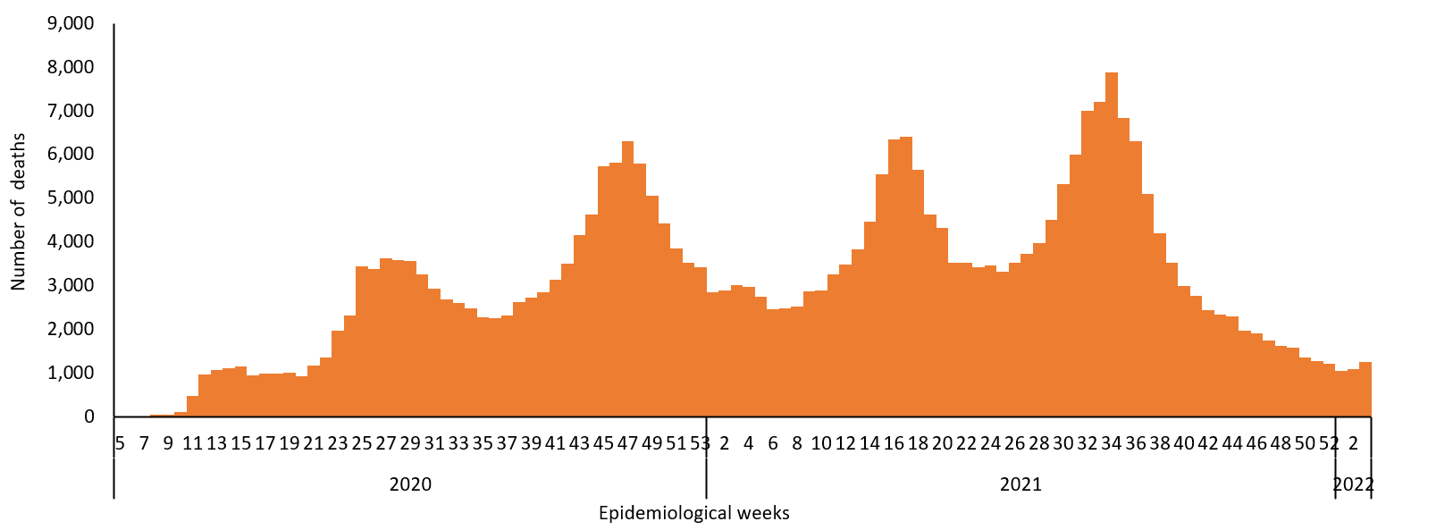 COVID-19 epidemiological weeks for deaths