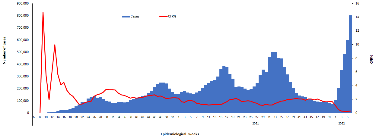 COVID-19 epidemiological weeks for cases