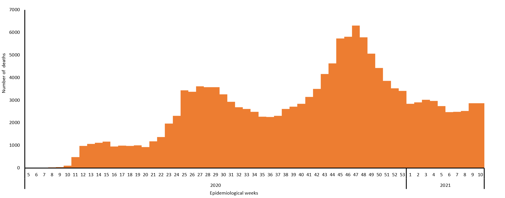 COVID-19 epidemiological weeks for deaths