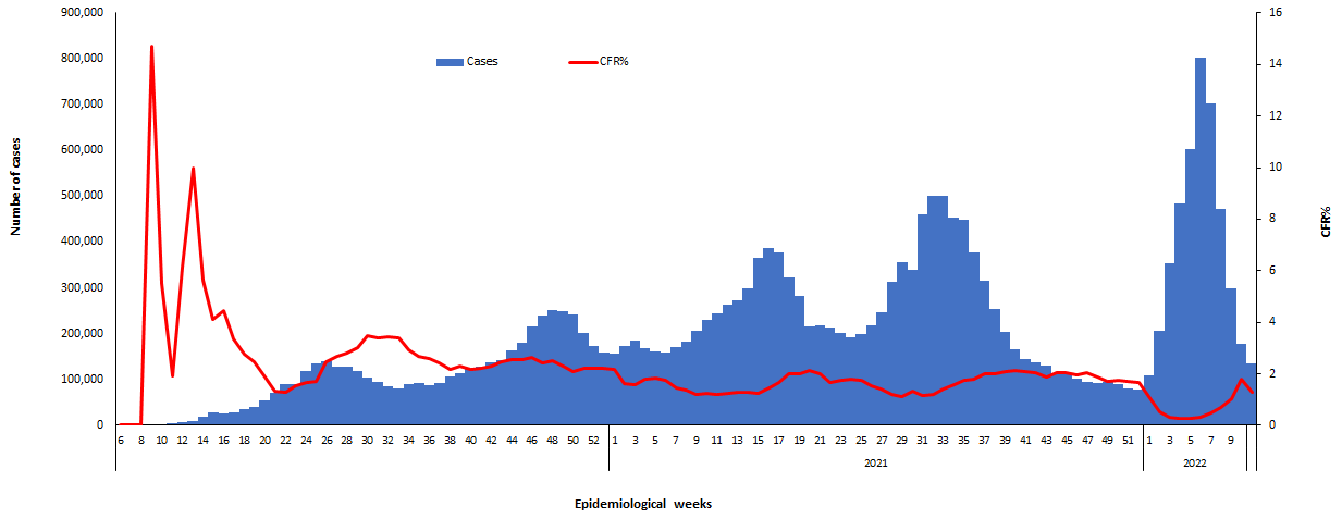 COVID-19 epidemiological weeks for cases