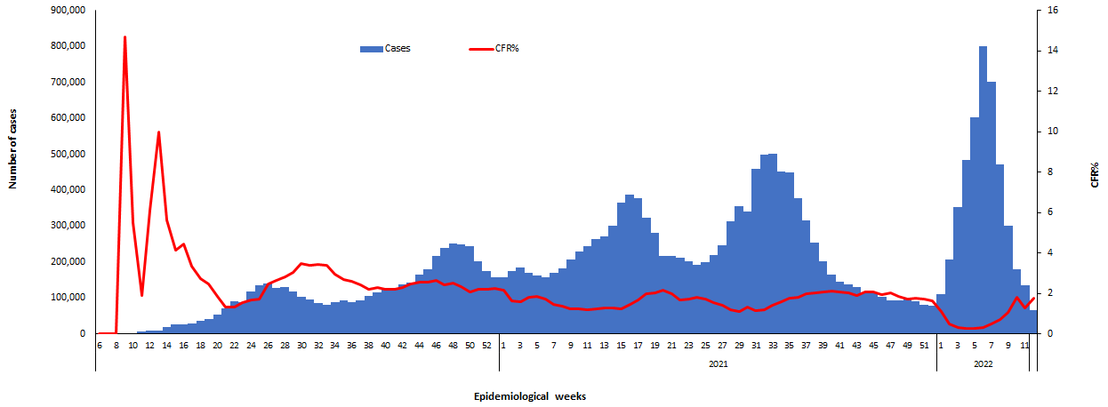 COVID-19 epidemiological weeks for cases