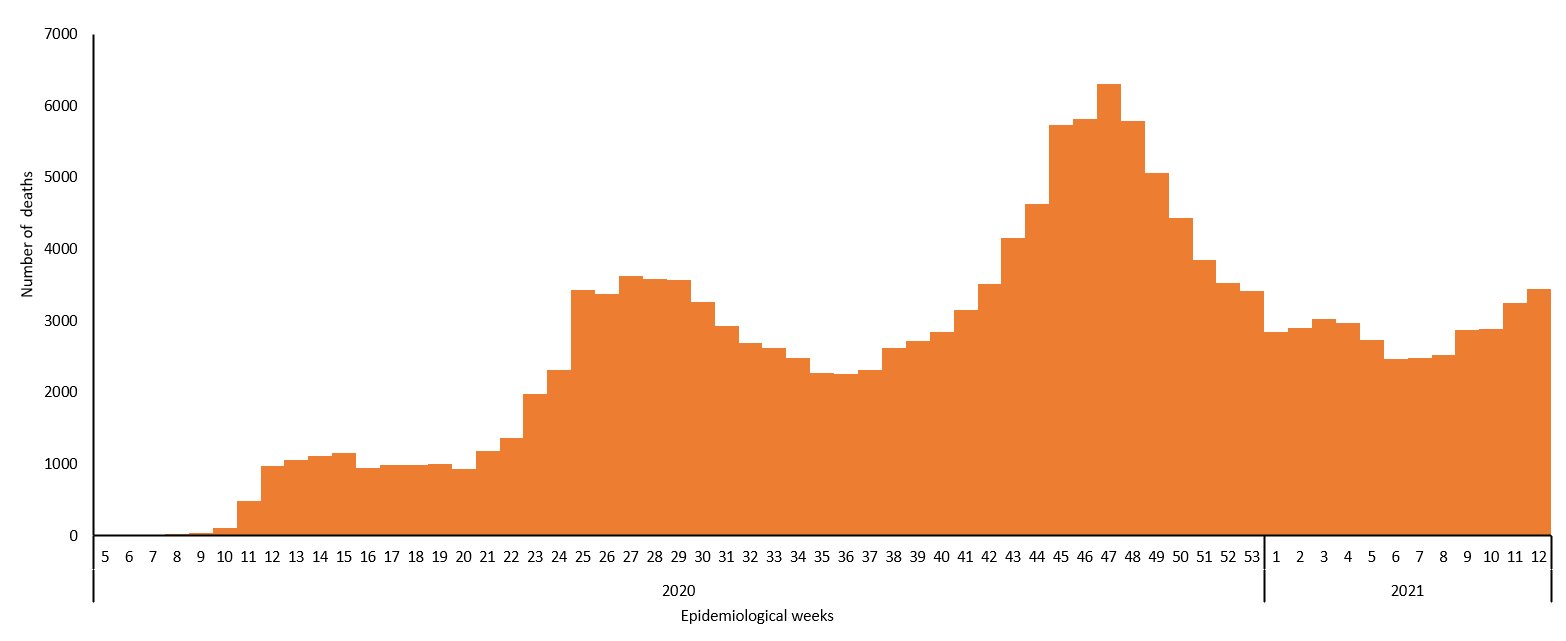 COVID-19 epidemiological week for deaths