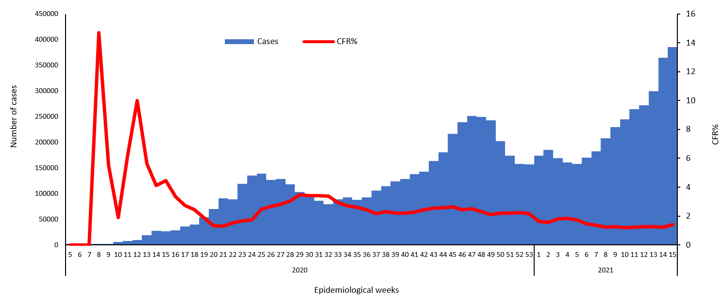 COVID-19 epidemiological weeks for cases