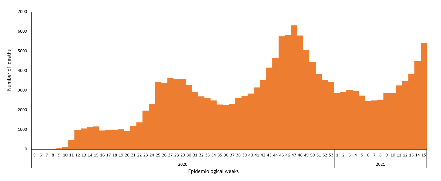 COVID-19 epidemiological weeks for deaths