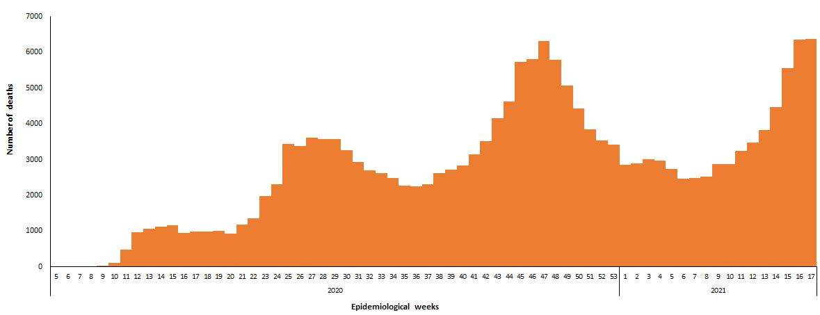 COVID-19 epidemiological weeks for deaths