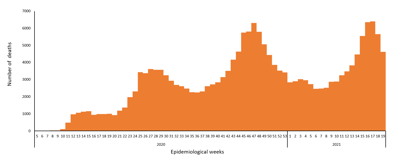 COVID-19 epidemiological weeks for deaths