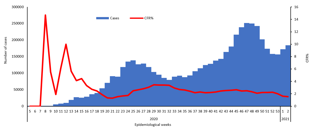 COVID-19 epidemiological weeks for cases