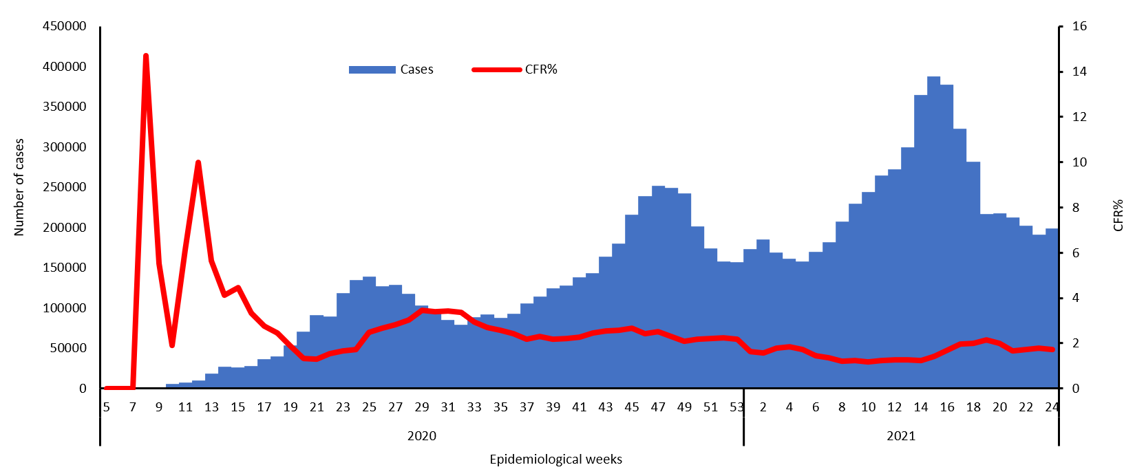 COVID-19 epidemiological weeks for cases