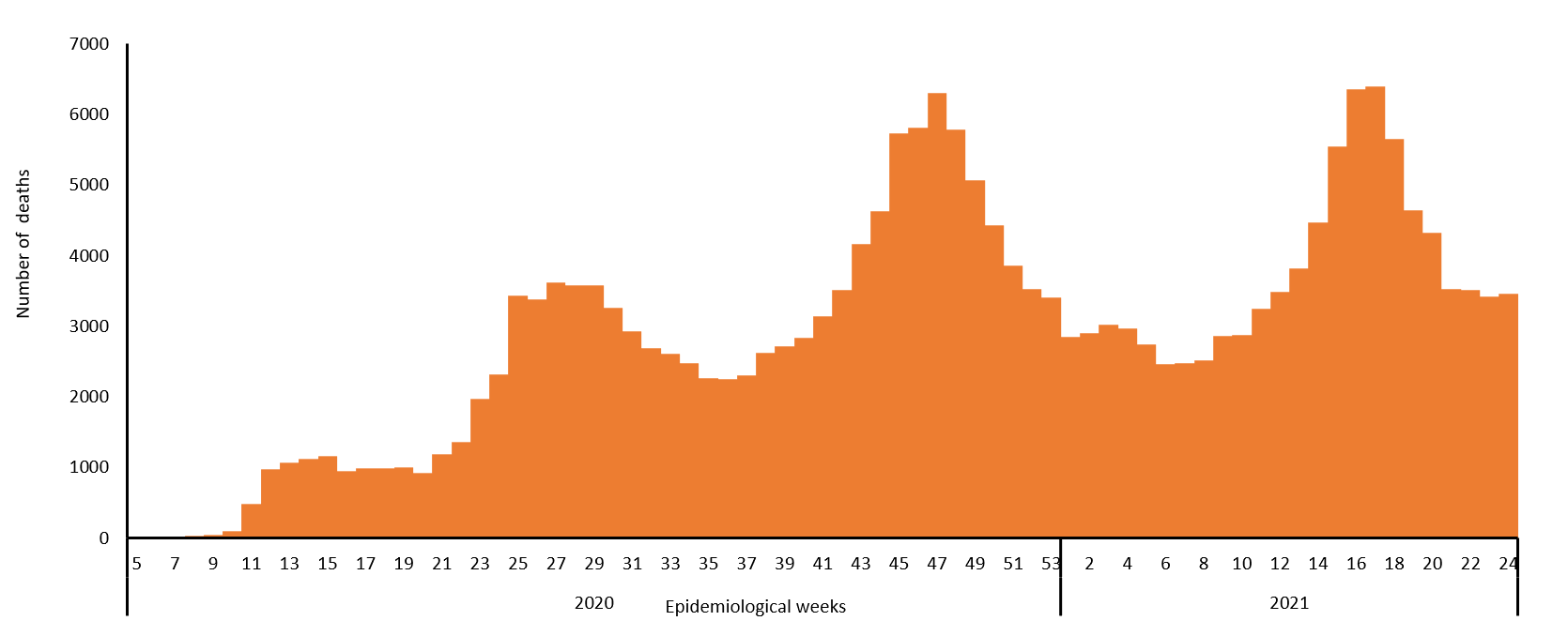 COVID-19 epidemiological weeks for deaths