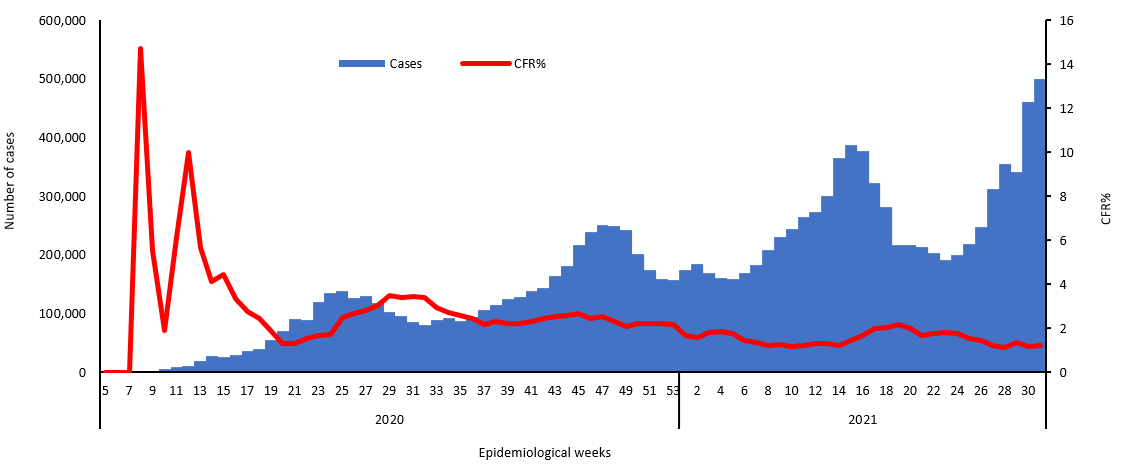 COVID-19-situation epidemiological weeks for cases