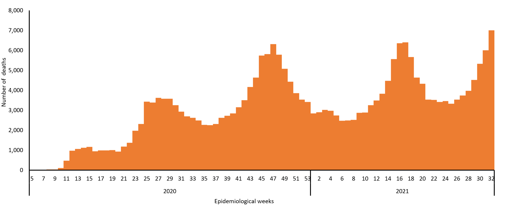 COVID-19 epidemiological weeks for deaths