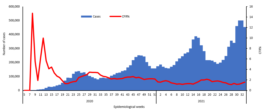 COVID-19 epidemiological weeks for cases