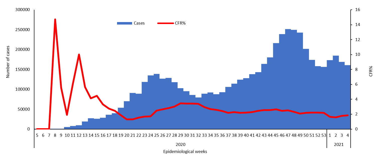 COVID-19 epidemiological weeks for cases