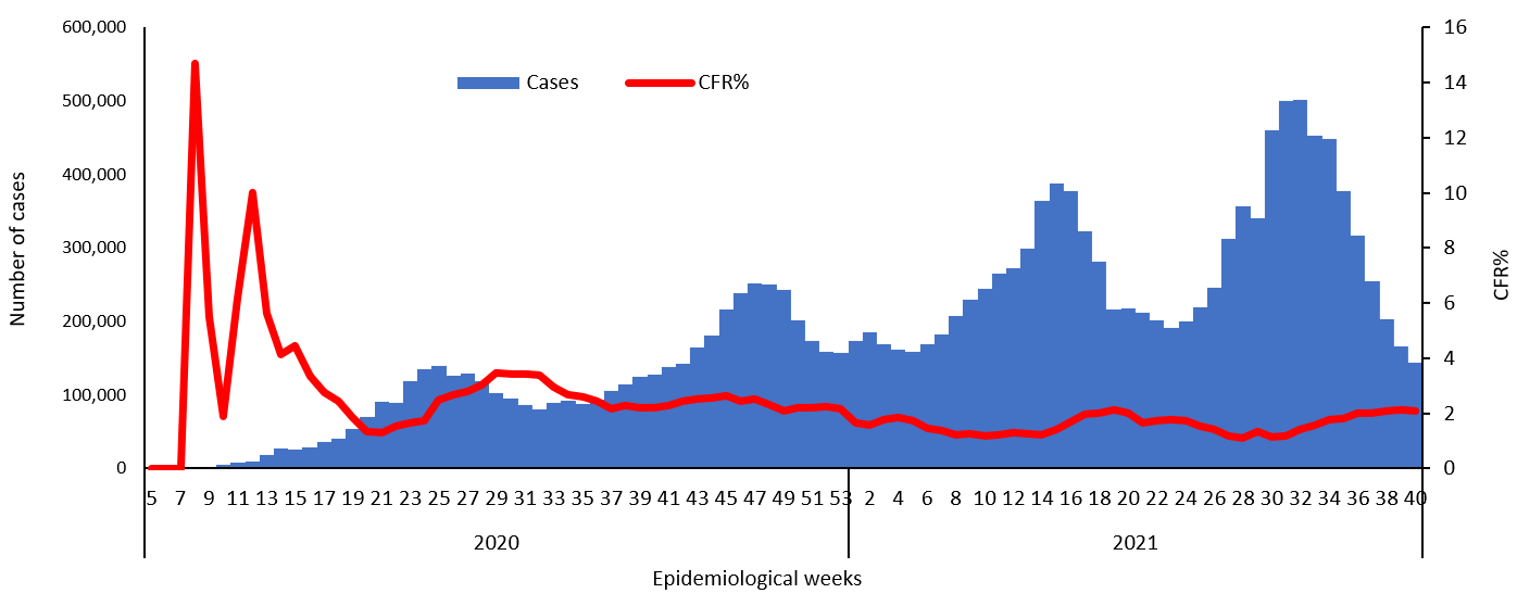 COVID-19 epidemiological weeks for cases