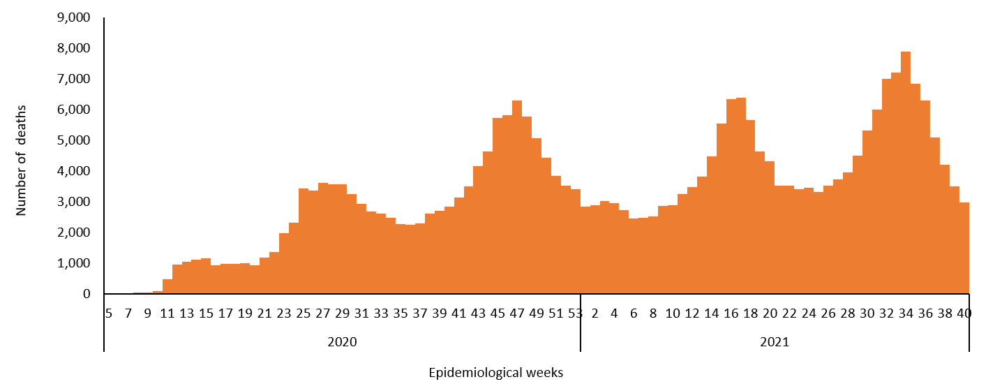 COVID-19 epidemiological weeks for deaths