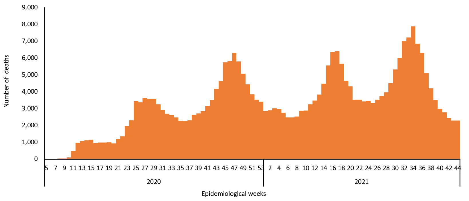 COVID-19 epidemiological weeks for deaths