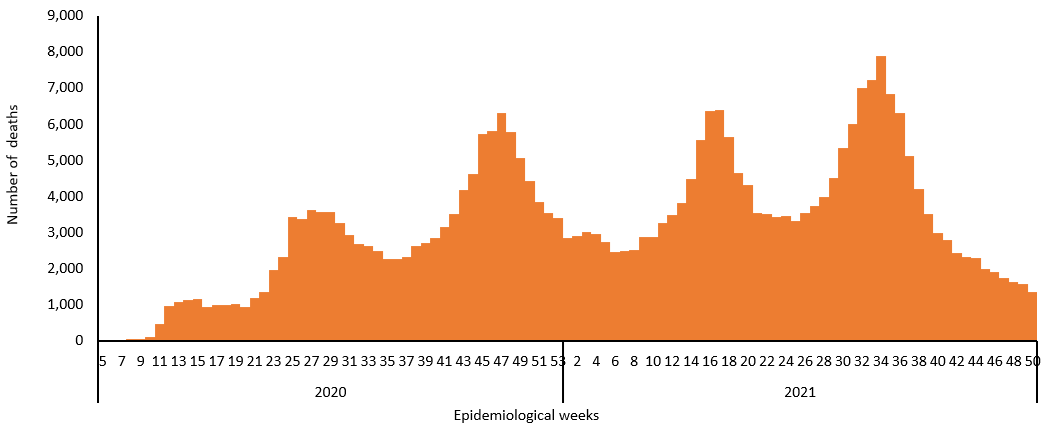 COVID-19 epidemiological weeks for deaths