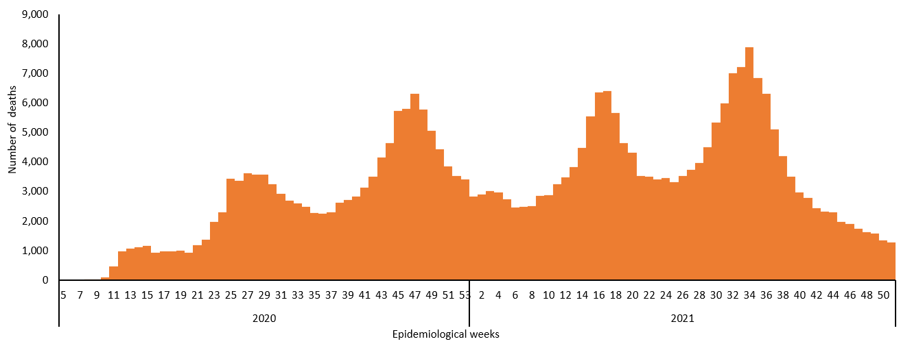 COVID-19 epidemiological weeks for deaths