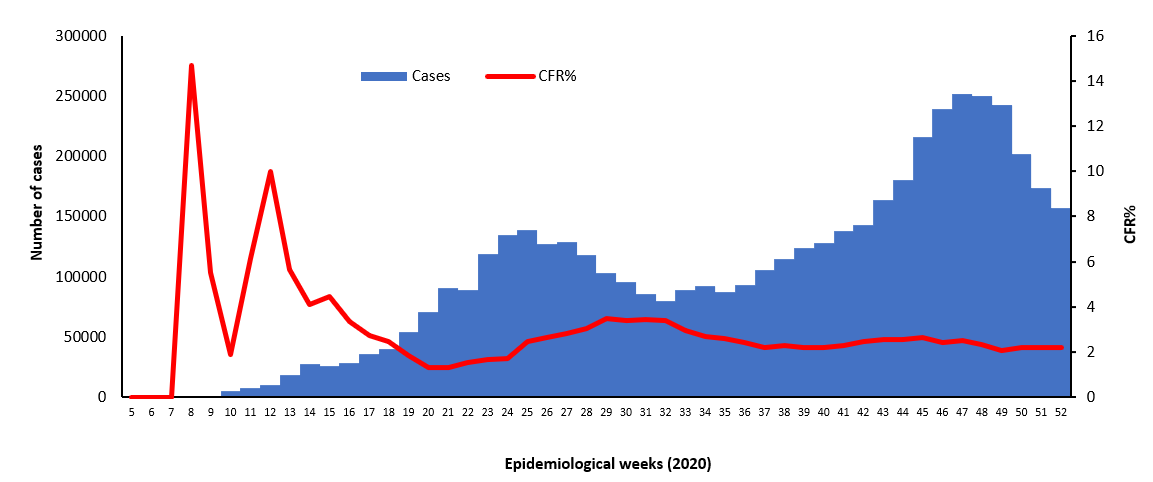 COVID-19 epidemiological weeks for cases