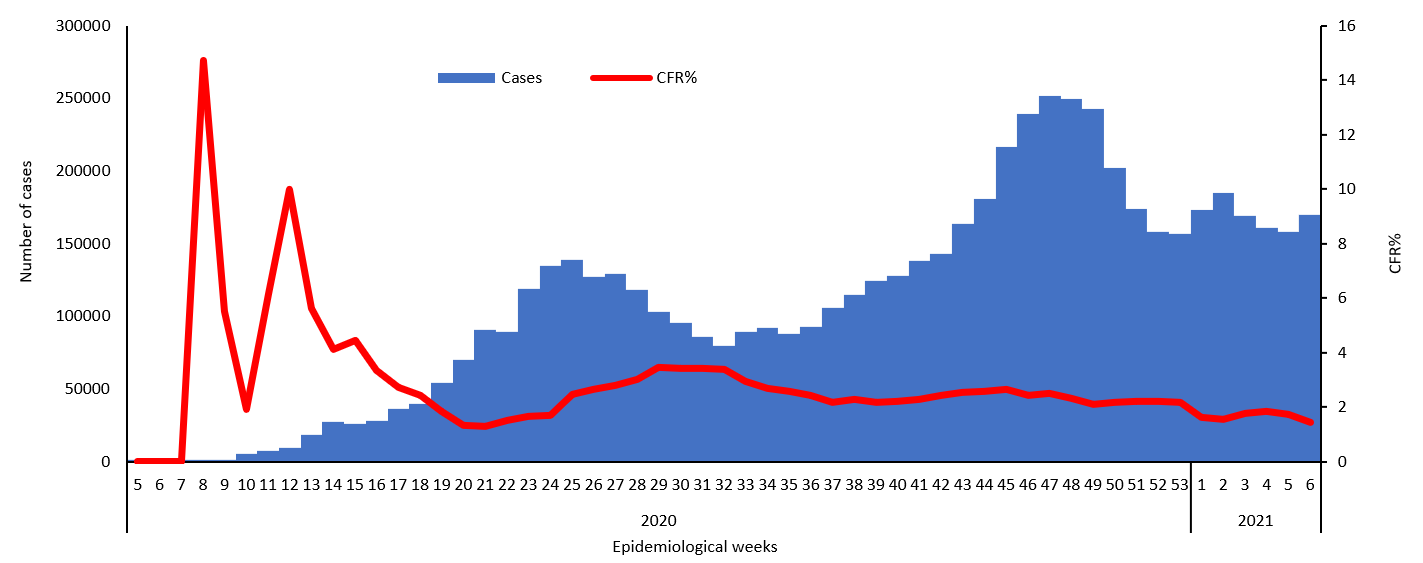 COVID-19 epidemiological weeks for cases