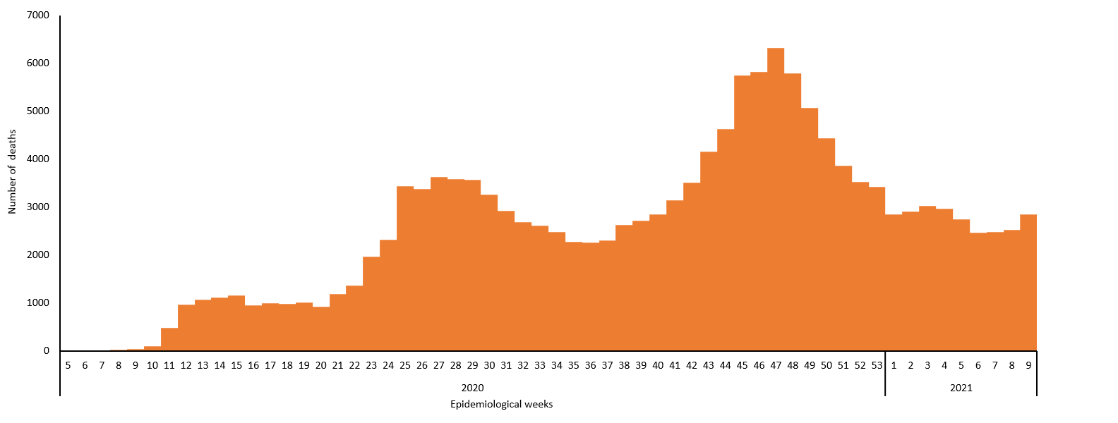 COVID-19 epidemiological weeks for deaths