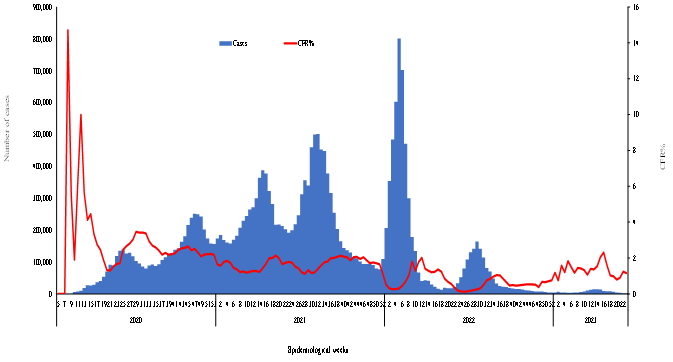 COVID-19-situation-updates-for-week-23-figure-1