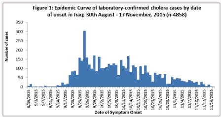 WHO continues to support the cholera outbreak response in Iraq as cases decline