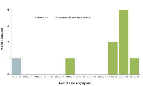 Fig._14._MERS_Household_2_Najran_Outbreak_Riyadh_May_2018