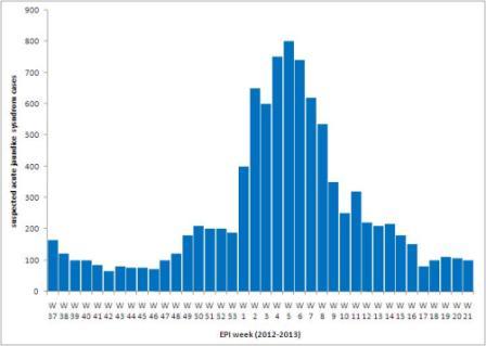 Figure 1. Cas suspects de syndrome de jaunisse aiguë (hépatite E) signalés dans les camps de réfugiés du comté de Maban (Soudan du Sud), de la semaine épidémiologique 37 (2012) à la semaine 21 (2013)