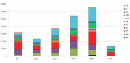 Number of specimens processed and reported to FLUNET from 11 national influenza centres in the Region, 2011-2016