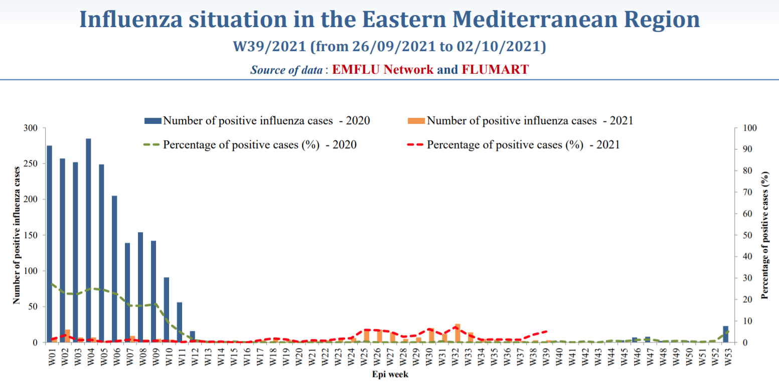 Weekly influenza update Weekly influenza update