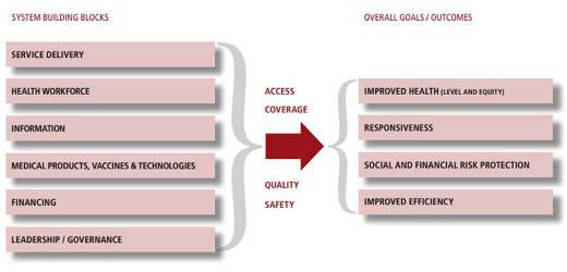 A diagram showing the WHO's six essential building blocks of a health care system