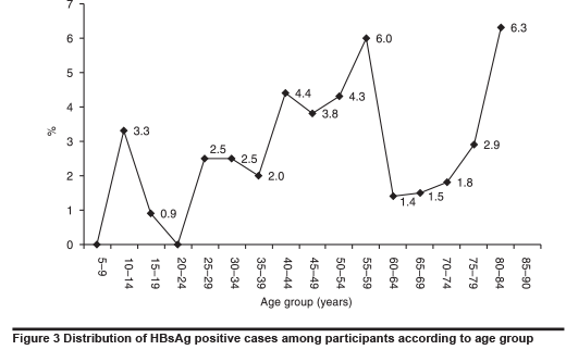 Figure 3 Distribution of HBsAg positive cases among participants according to age group