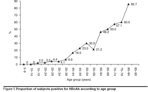 Figure 5 Proportion of subjects positive for HBcAb according to age group